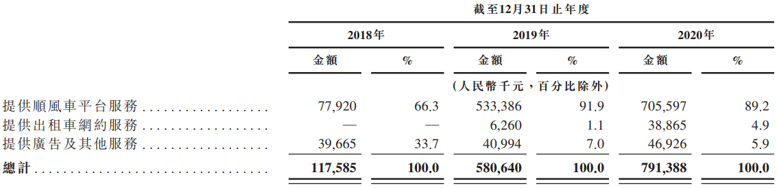 嘀嗒出行：中国最大顺风车平台，有望成中国网上出行第一股