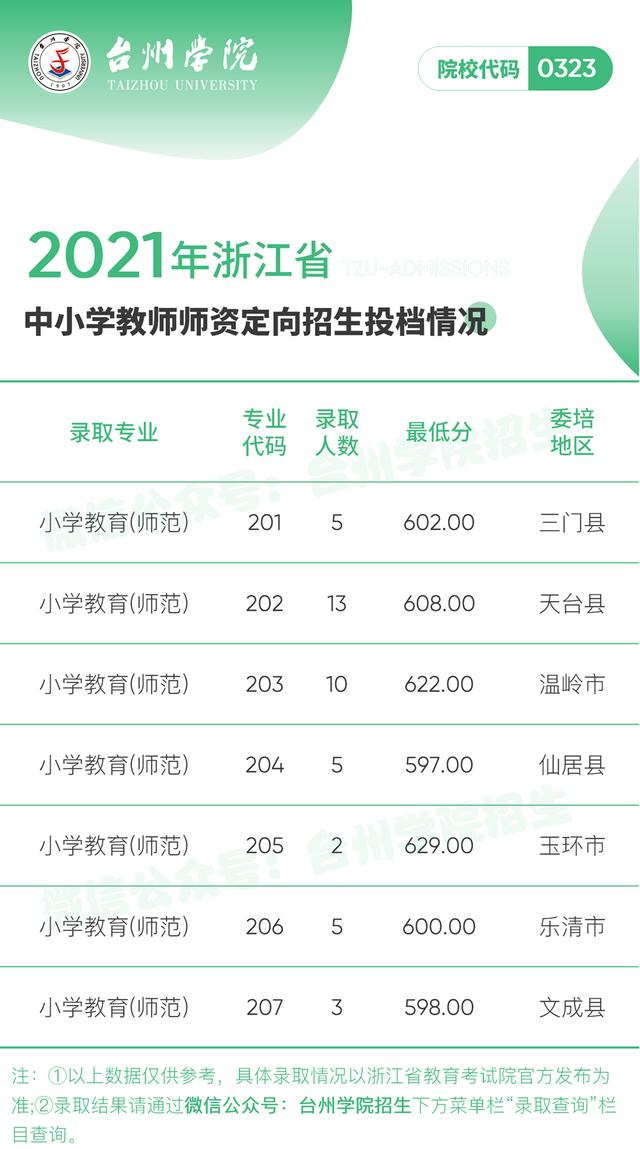 浙江省内高校2021年在浙三位一体+定向培养类招生录取分数线汇总