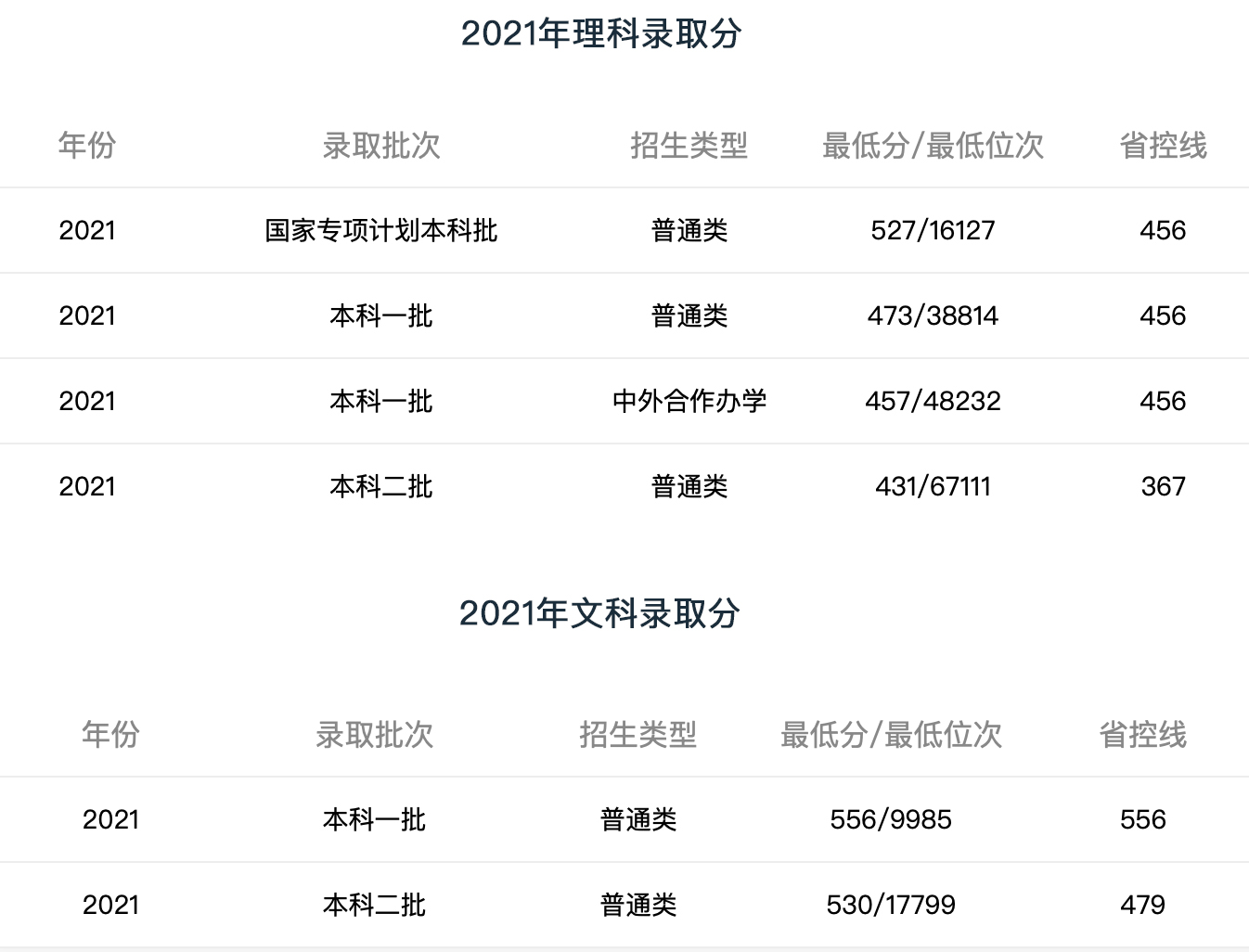 贵州省录取分比较高的5所大学，贵大省内最低录取分理科434分