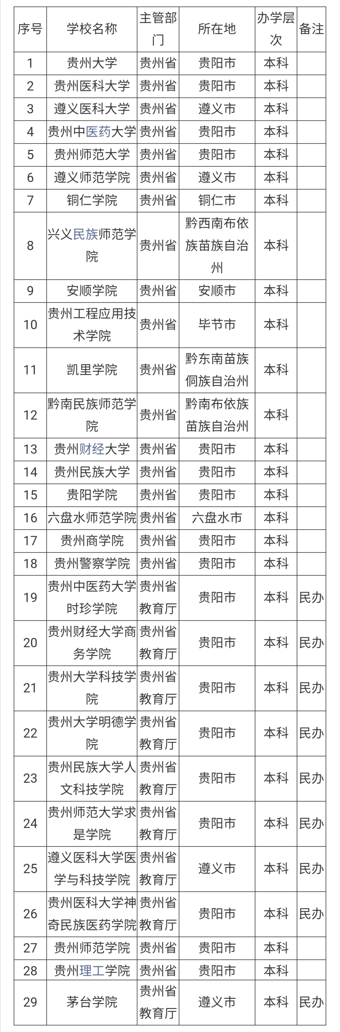 贵州省和贵阳市本专科院校最全名单，高考志愿填报必看