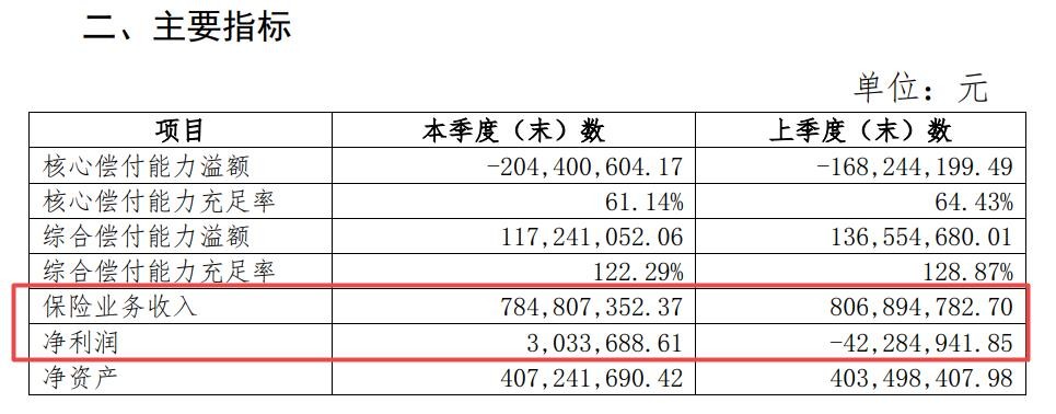 偿付能力下降且增资计划仍未落地，长安保险风控仍需加强