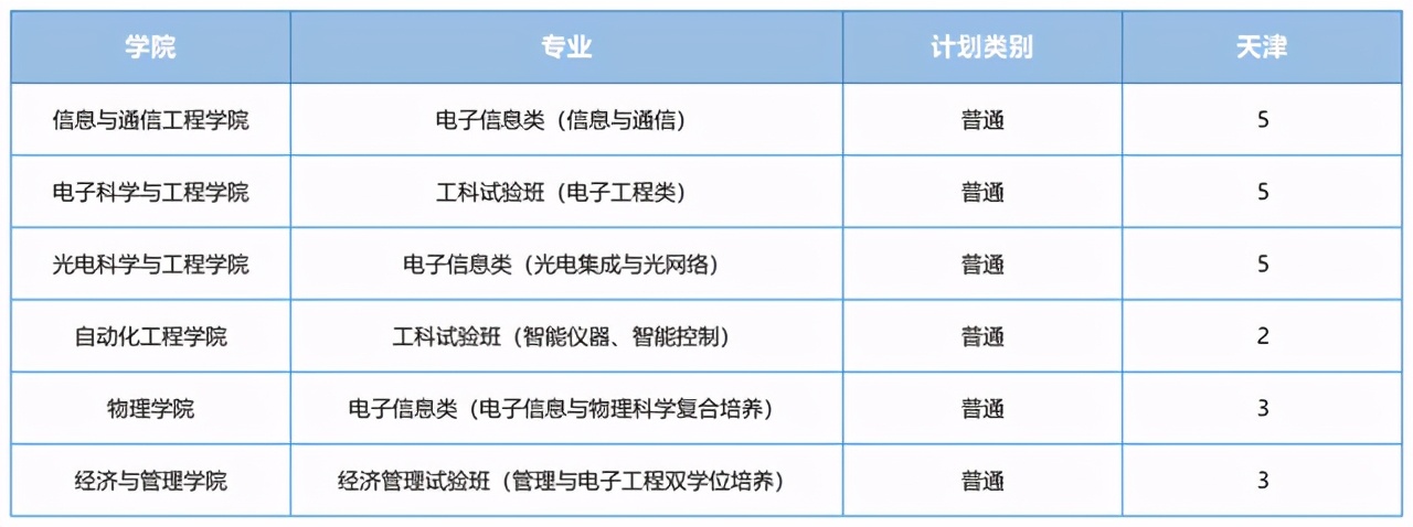 电子科技大学2021在各省各专业招生计划公布！附去年各省分数线