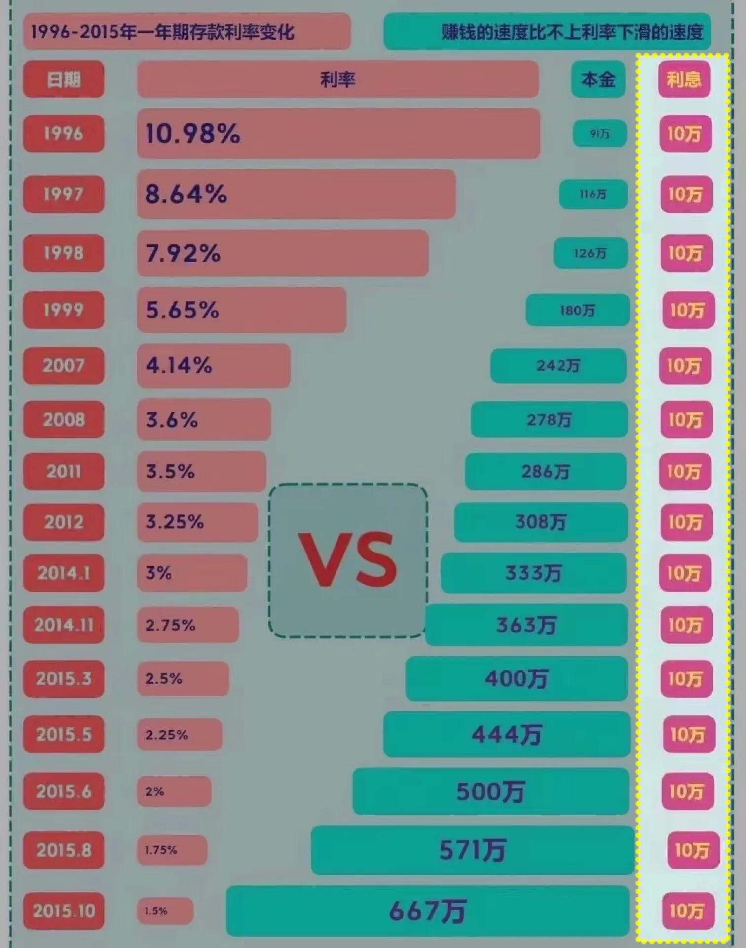 锁定利率为何重要，你看看这张图就懂了