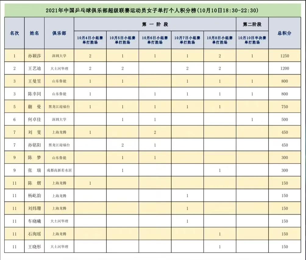 孙颖莎获得乒超mvp(刘国梁没看错！世乒赛又一直通名额诞生，孙颖莎蝉联乒超联赛MVP)