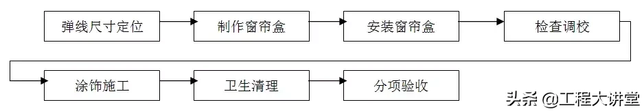 住宅精装修工程施工工艺和质量标准，重磅推荐