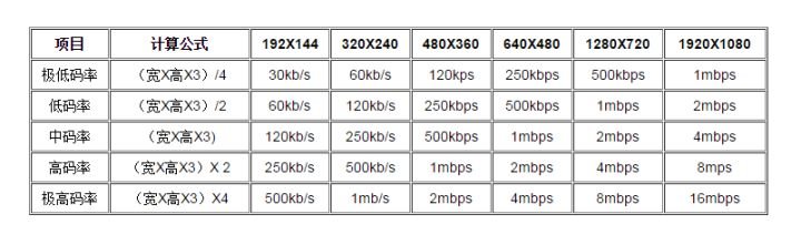 080p视频比特率多少合适，720P、1080P输出比特率设置详解？"