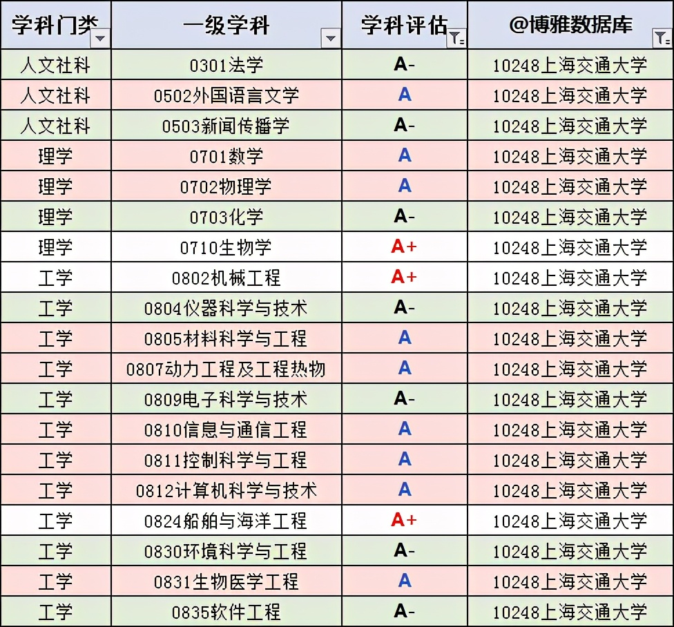 复旦、交大，哪个更好？