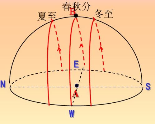 高中地理——日出、日落方向、太阳运动轨迹、太阳高度角