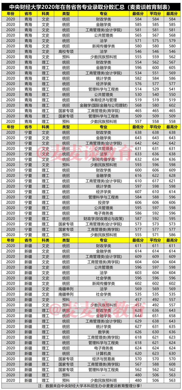 中央财经大学2020年在31省市各批各专业录取分数汇总！含艺术专业
