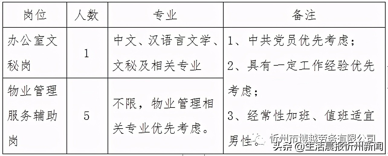 忻州：招聘公告！6人，缴纳社保，在市房产服务中心工作