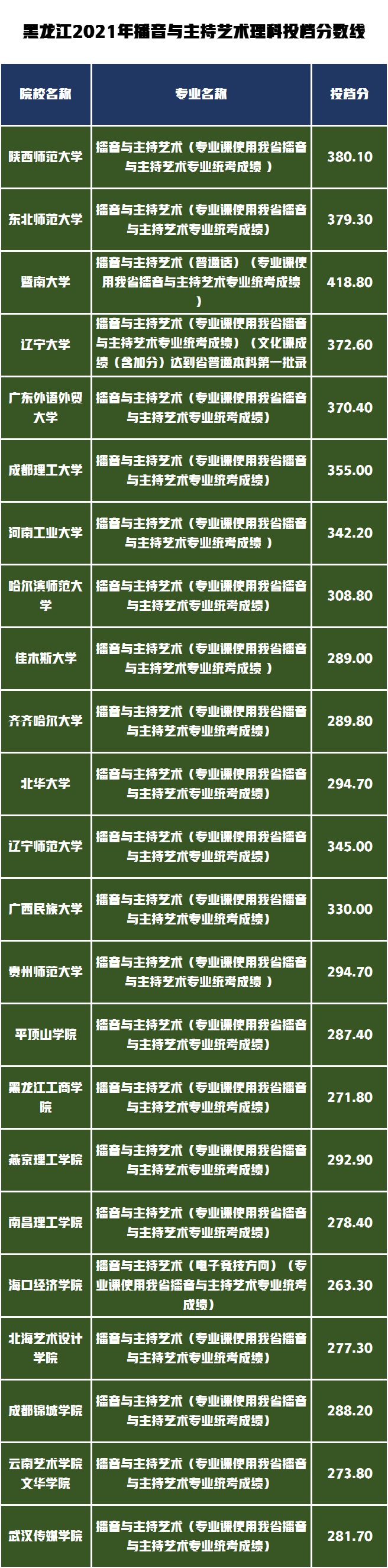 艺术类录取分数最高的前20所高校有哪些？黑龙江省录取数据分析