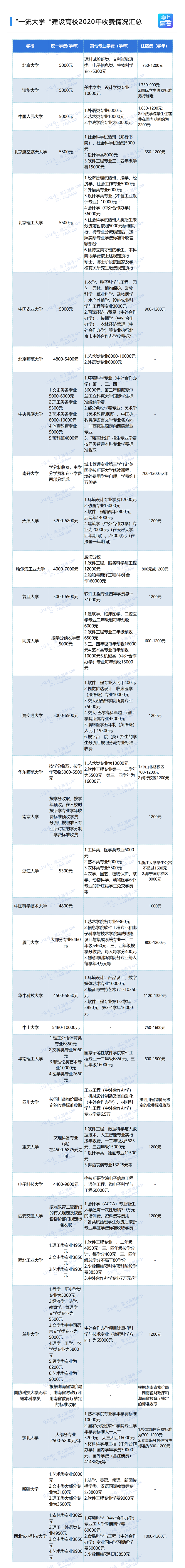 北大、清华、复旦等100余所双一流高校学费及住宿费汇总来了