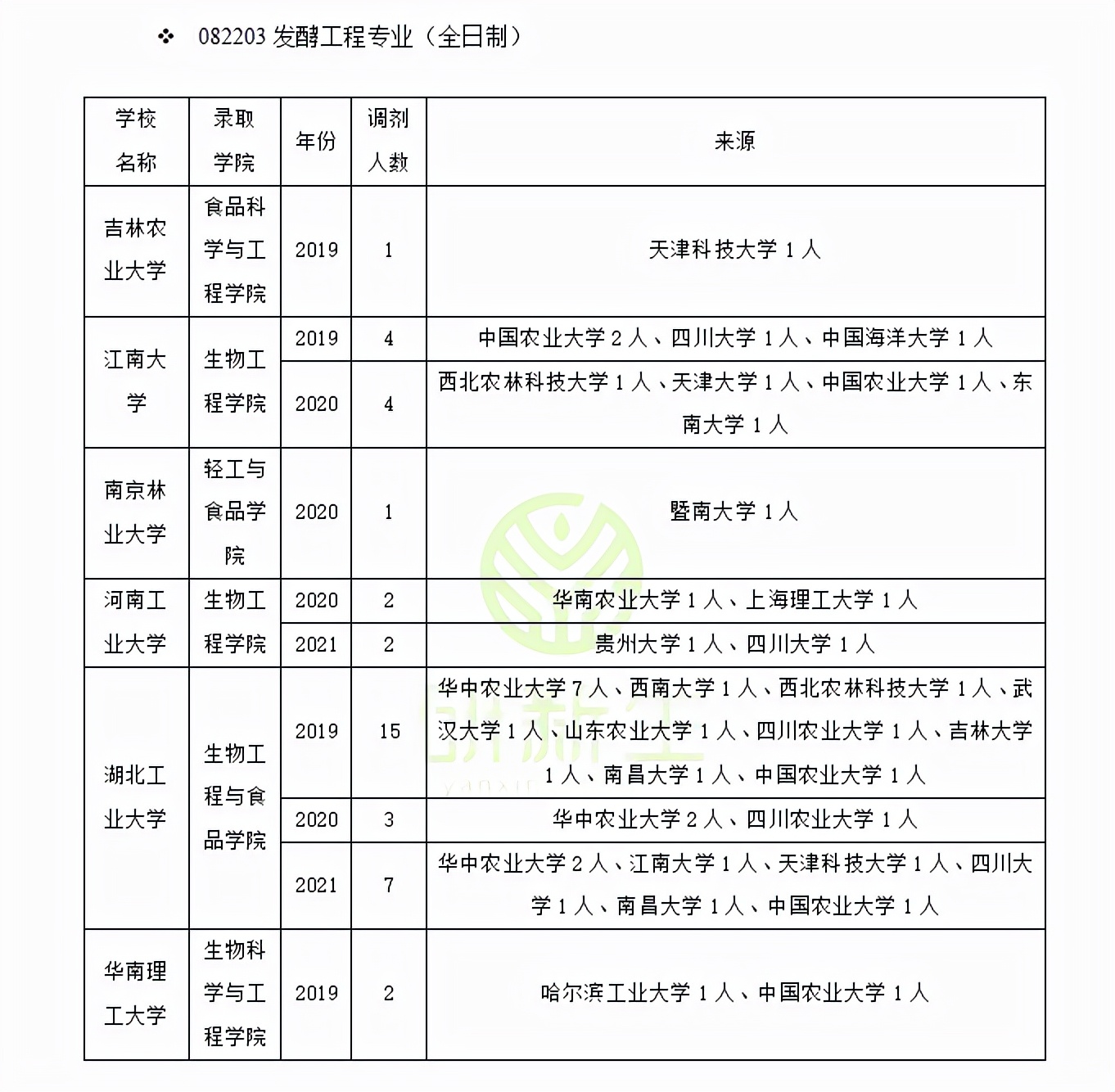 发酵工程考研大学排名(发酵工程调剂指南)