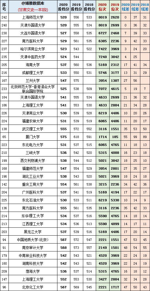 2018-2020年甘肃文科一本I段：最低投档分+位次+线差数据汇总