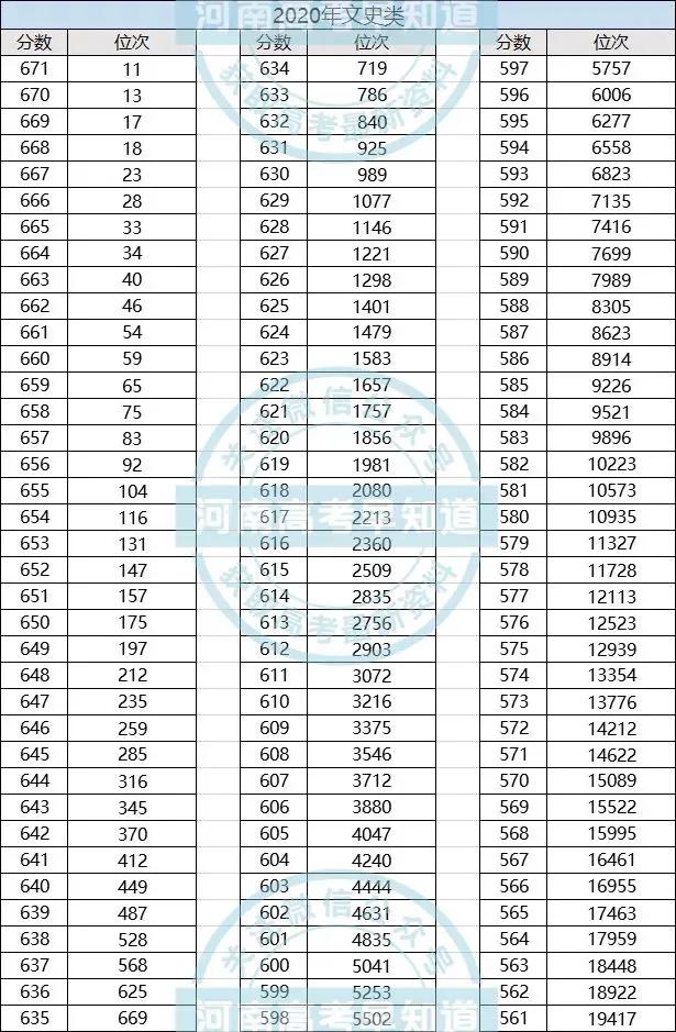 河南高考成绩分数段（河南高考一分一段表）