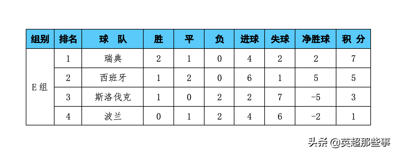 欧洲杯西班牙积分榜排名(欧洲杯E组积分榜：西班牙5球大胜升第2，瑞典读秒绝杀头名出线)