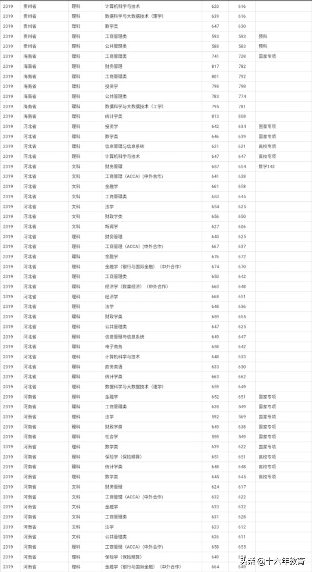 上海财经大学2019各省市区各专业录取分数线及就业质量分析