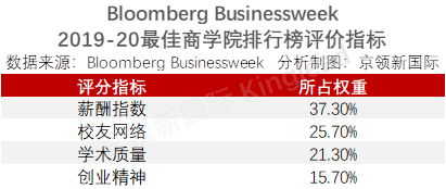 沃顿商学院VS斯坦福商学院，谁才是最佳商学院？