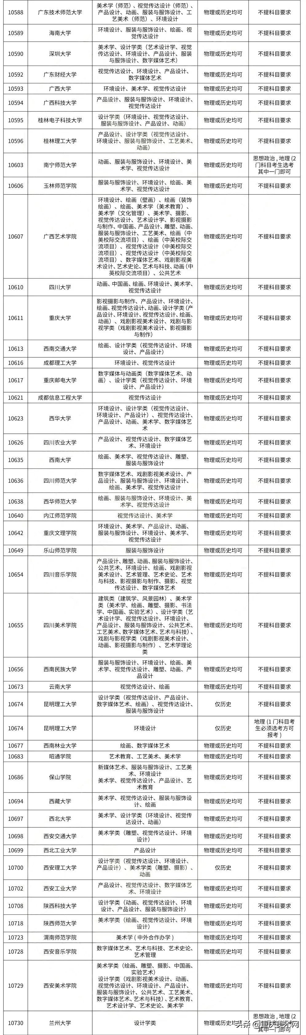 @2022届美术生：22省高考改革！美术生不符合院校要求不能报考