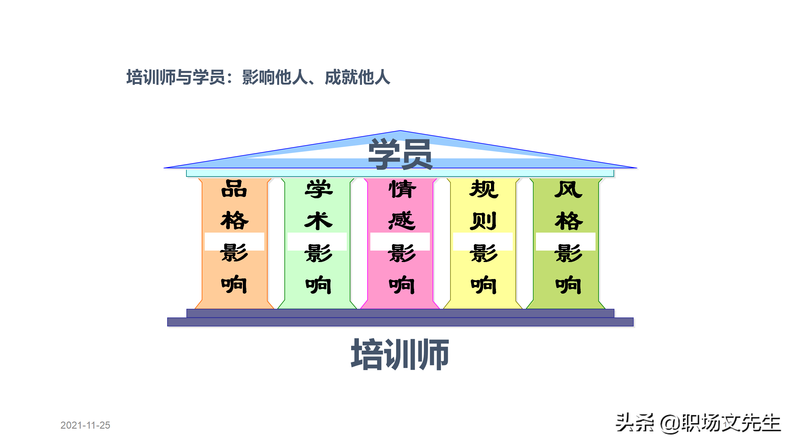 内训师的素质能力模型，45页TTT系列课程内训师的角色认知，专业