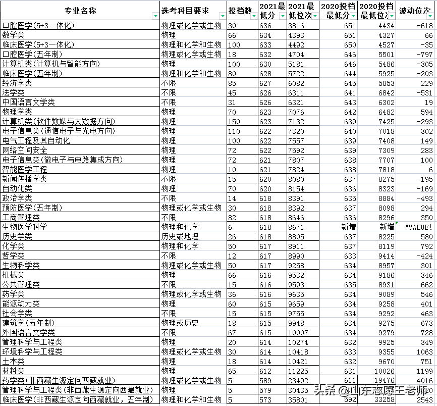 山東大學2021年各專業錄取分數線詳情(2022考生收藏)