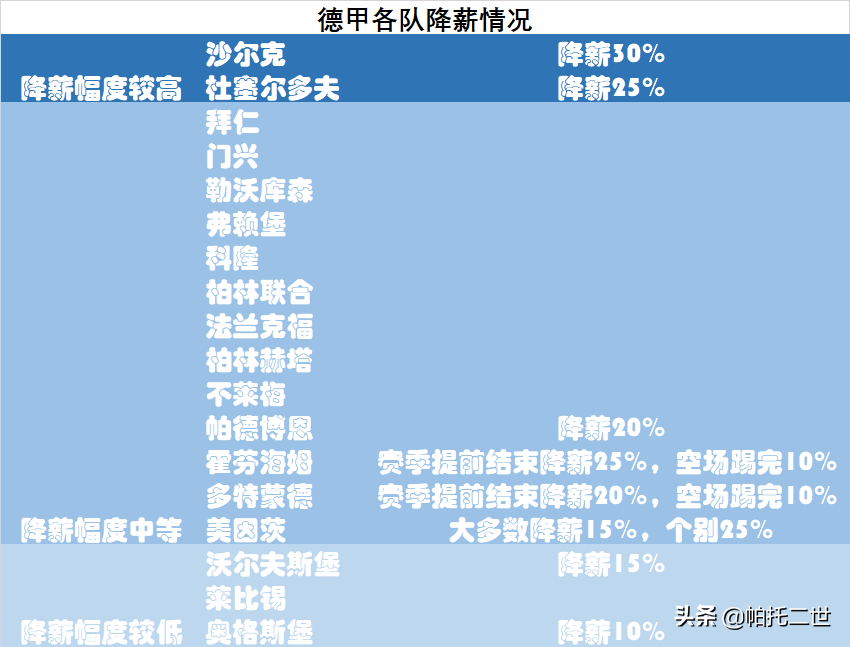 为什么疫情对德甲财政没影响(五大联赛，率先恢复的为啥是德甲，不光只是疫情防控给力那么简单)