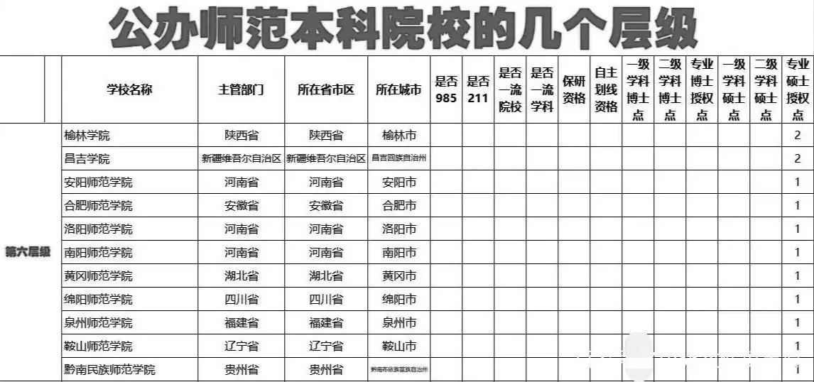 师范院校的数量，河北第二，江苏第三，第一反正不是湖北湖南