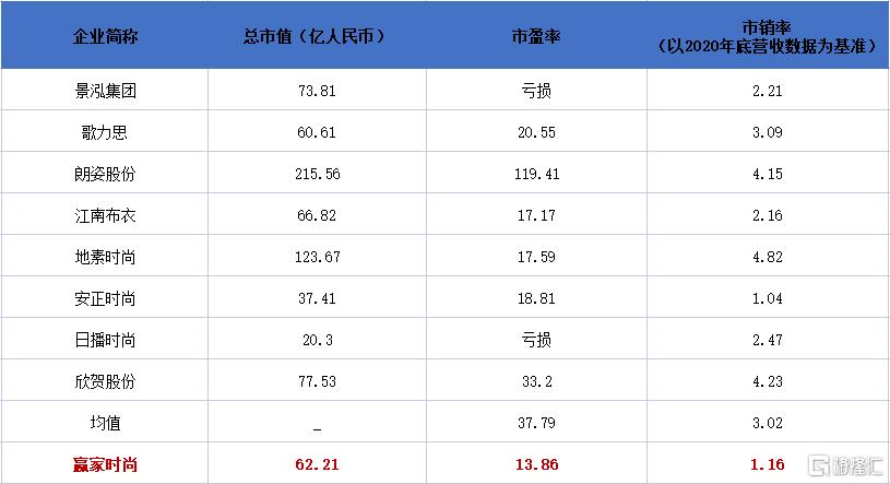 中期溢利预增逾100% 赢家时尚会是中高端女装赛道的超级公司吗？