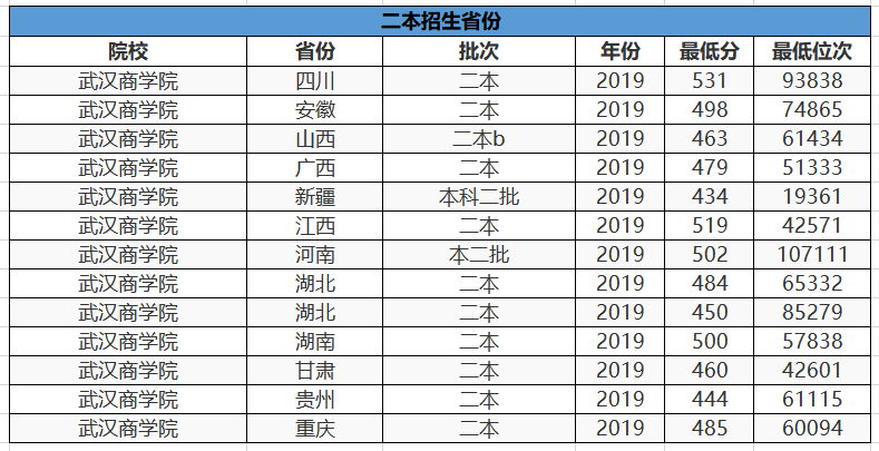 这2所公办大学，考生500多分就可以上，学费不高受学生欢迎