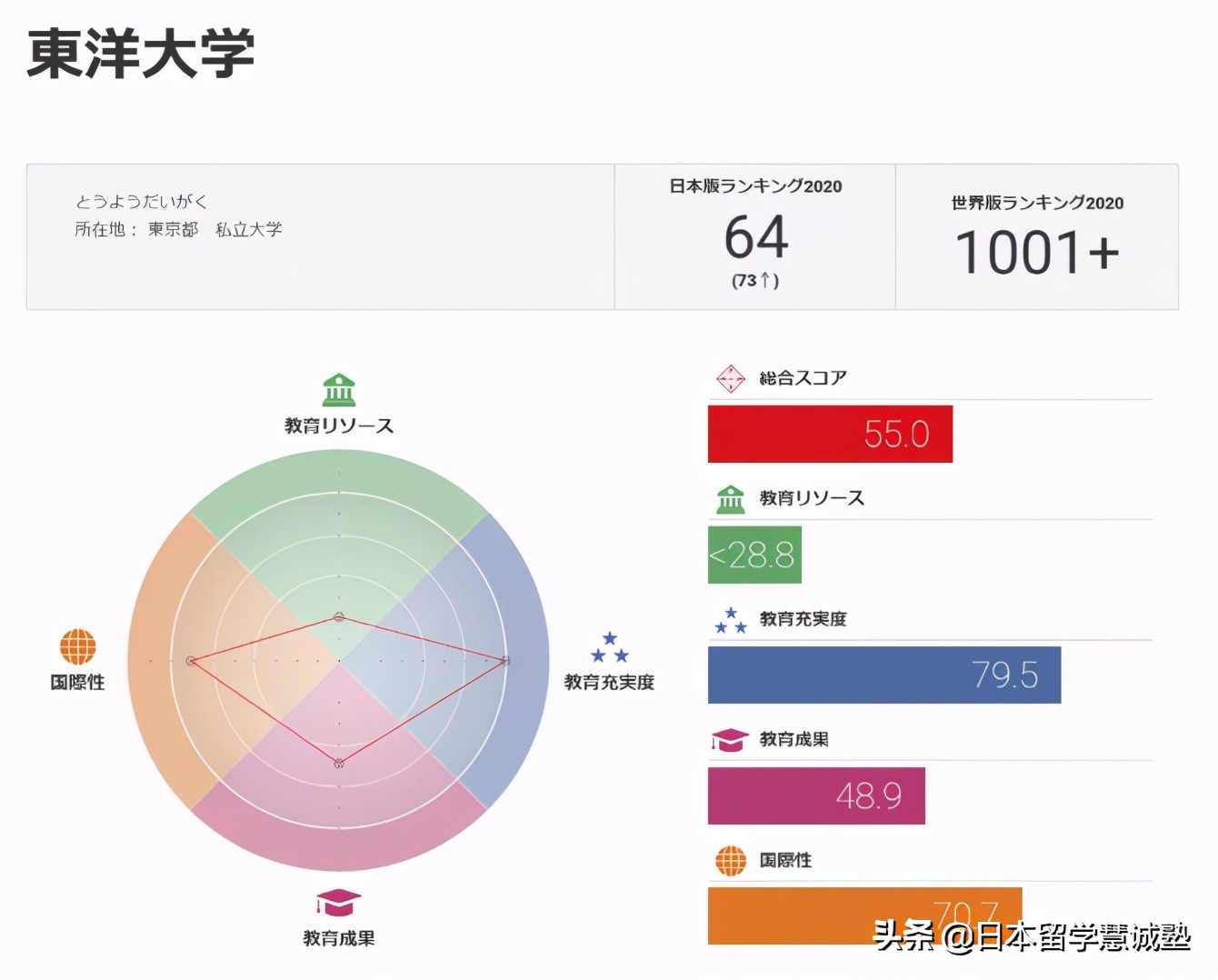 慧诚塾SGU信息：东洋大学SGU项目介绍