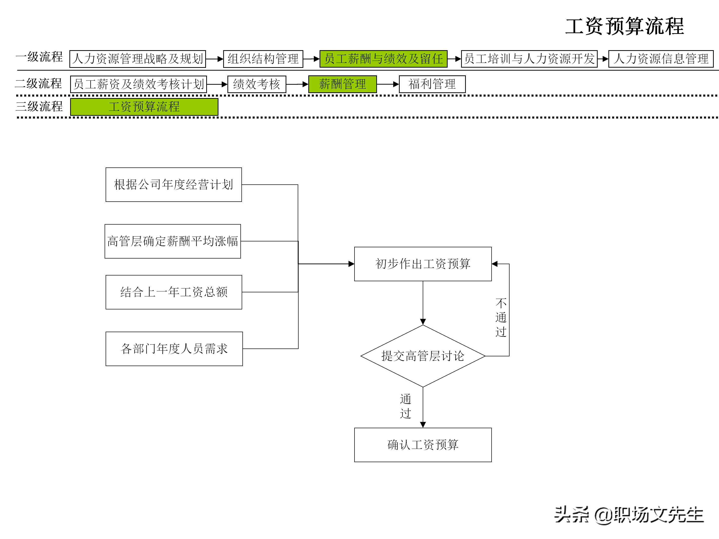 企业人力资源管理工作流程图，51个人力资源管理工作流程图分享