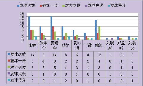 女排世界杯得分最多的球员(世界杯收官之战数据分析：全面压制对手，龚翔宇荣膺得分王)