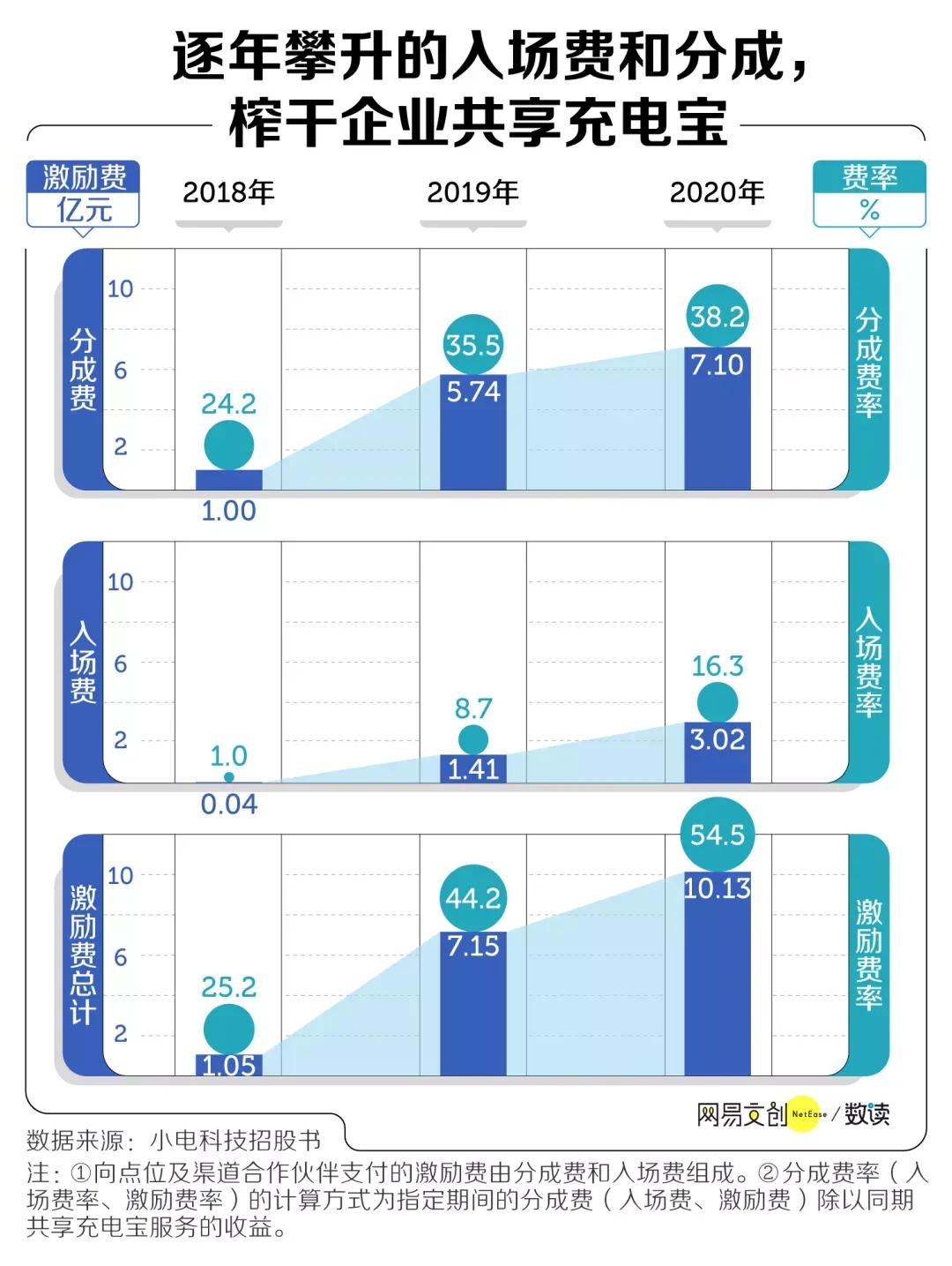 小电充电宝收费标准（共享充电宝的收费标准）