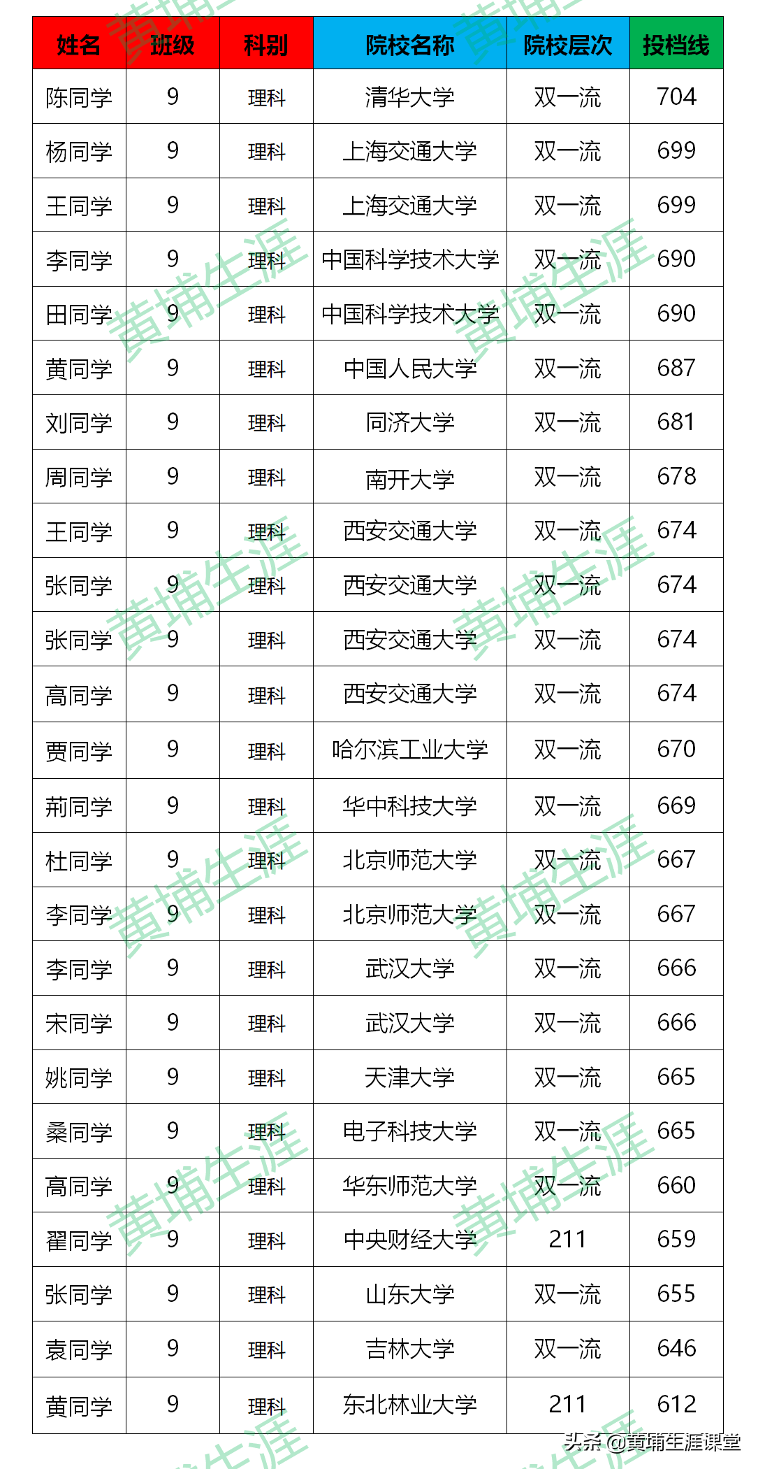 平顶山一中2020光荣榜录取大数据解析