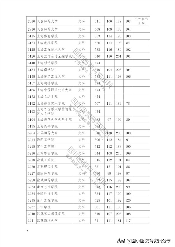 2021年普通高校在四川省本科二批招生投档分数线一览表