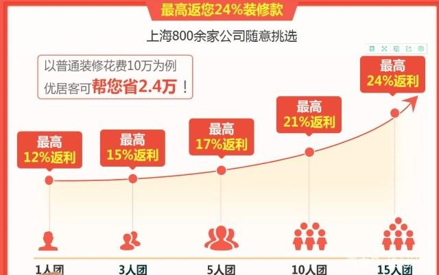 优居客停止营业，又一家互联网家装倒闭，业主装修公司双双踩雷
