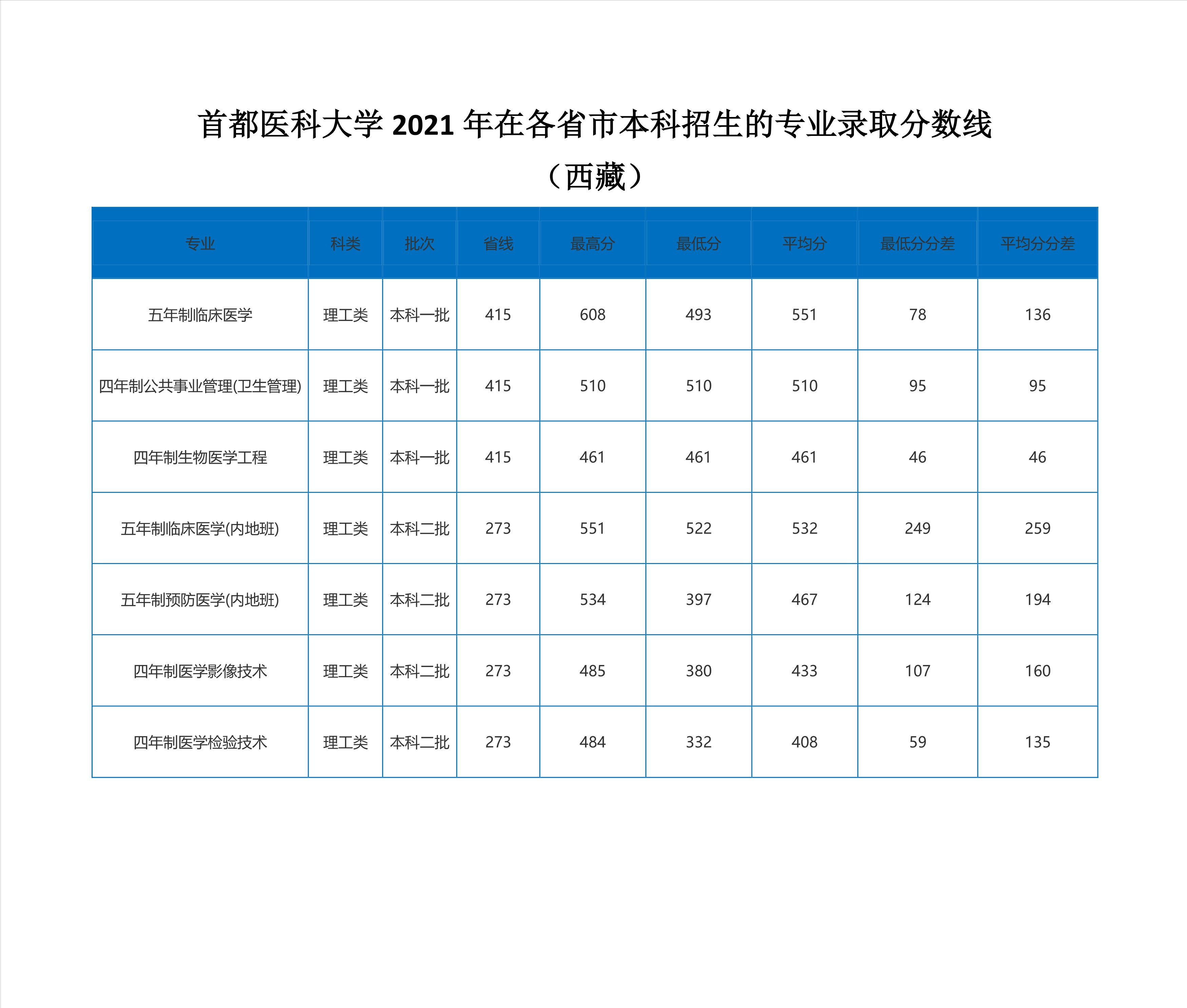 2022高考：首都医科大学2021年在各省市本科招生的录取分数线