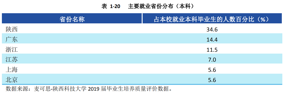 6个专业就业率100%！中央电视台一周2次报道陕西这所大学
