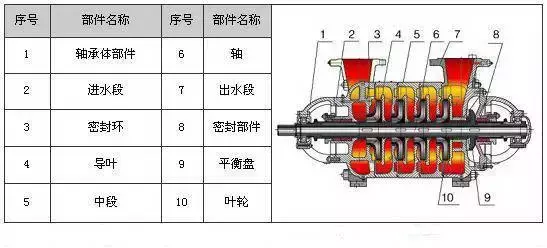 剖开看34种泵的内部结构图 性能特点一目了然