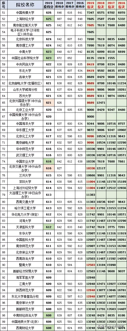 河北省2016-2019年高考文理科投档线top100高校