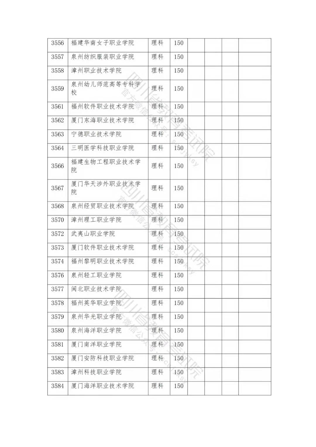 专科院校最高调档线508分，最低150分还没人报，差距为何如此大？