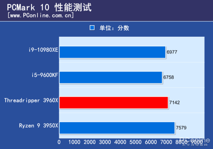 百度网站上的皇家88平台真假(AMD TR 3960X评测：干掉了对手旗舰，却还只是24核的TR小弟)