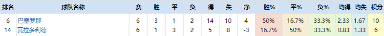 前西班牙人球员杜阿尔特加盟莱万特(复盘：客队“放弃控球”战术全面成功，西班牙人把握机会能力不佳)