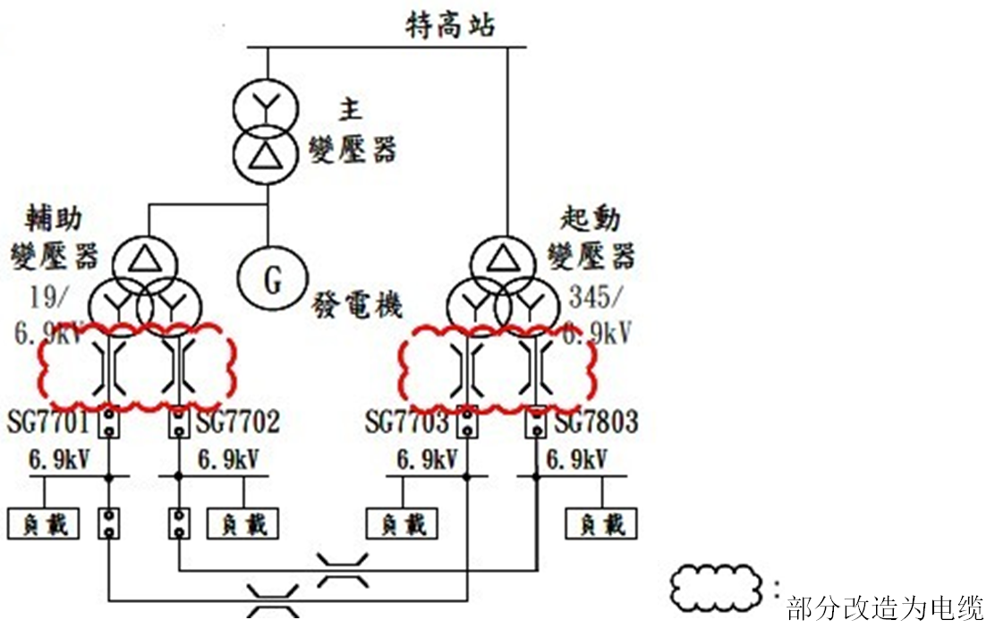 沿海地區(qū)的電廠高壓封閉母排絕緣降低，電纜化改造提升運(yùn)行可靠性