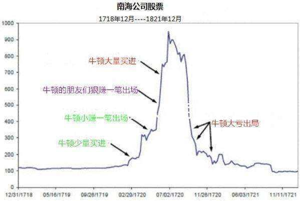 票价抄到950英镑(世界经济危机史(2)：南海泡沫，一场让牛顿亏到怀疑人生的泡沫？)