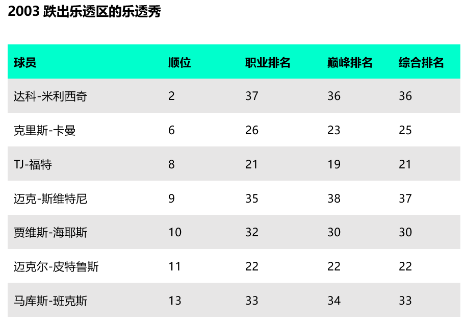 nba2003有哪些球队(NBA乐透秀重排之2003年：得意的状元，落寞的榜眼和最郁闷的灰熊)