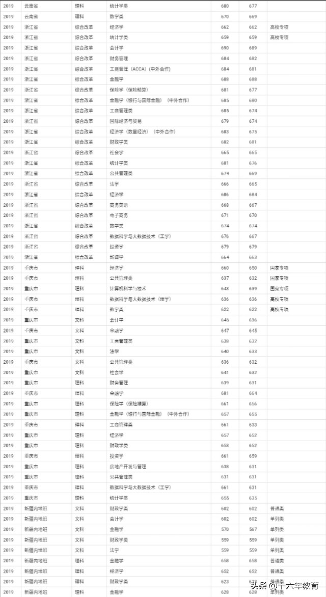上海财经大学2019各省市区各专业录取分数线及就业质量分析