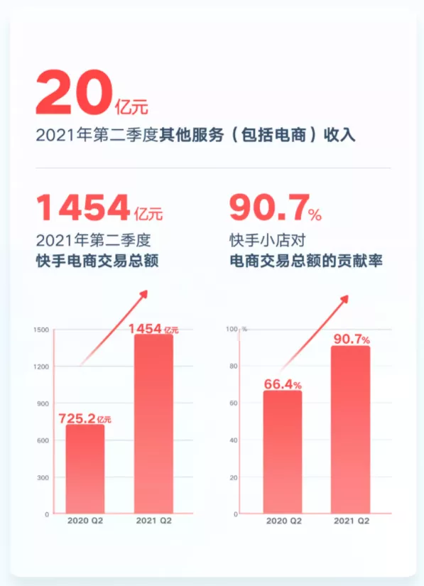 私域+电商能给品牌带来确定性吗?快手财报给出了一组数据