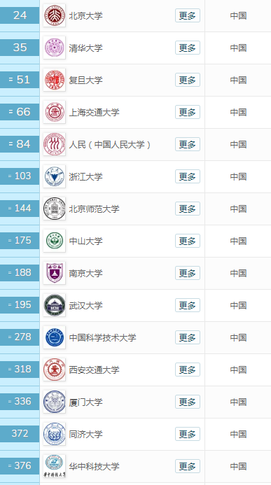 世界大学商科类排名统计：北京大学内地第一，人大、北师大登榜