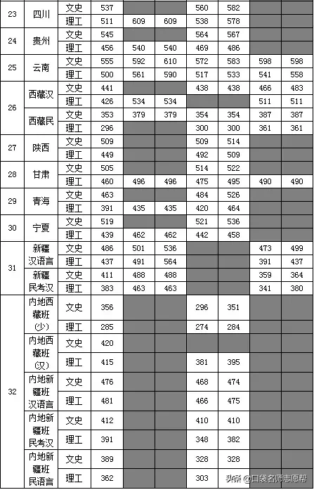 公务员对口大学，这六所大学毕业比“双一流”更容易考上